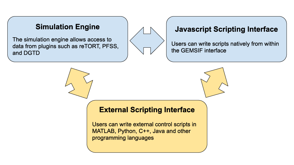 GEMSIF Scripting Interface - MATLAB, Python, C++, Java