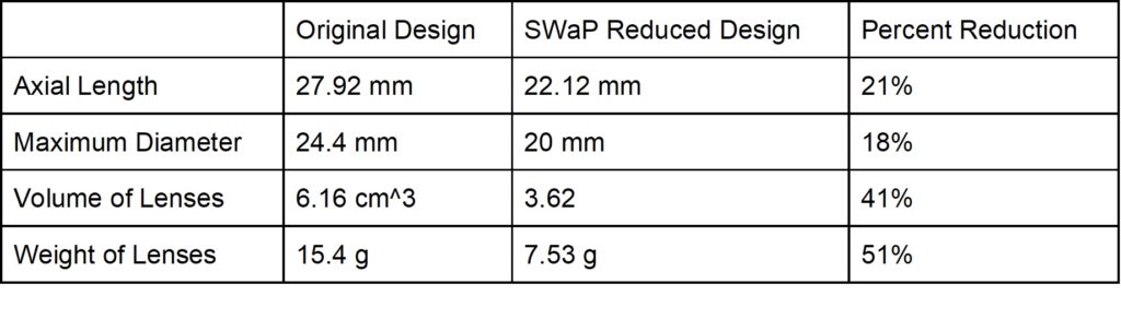 SWaP Reduction Benefits Achieved with GRIN