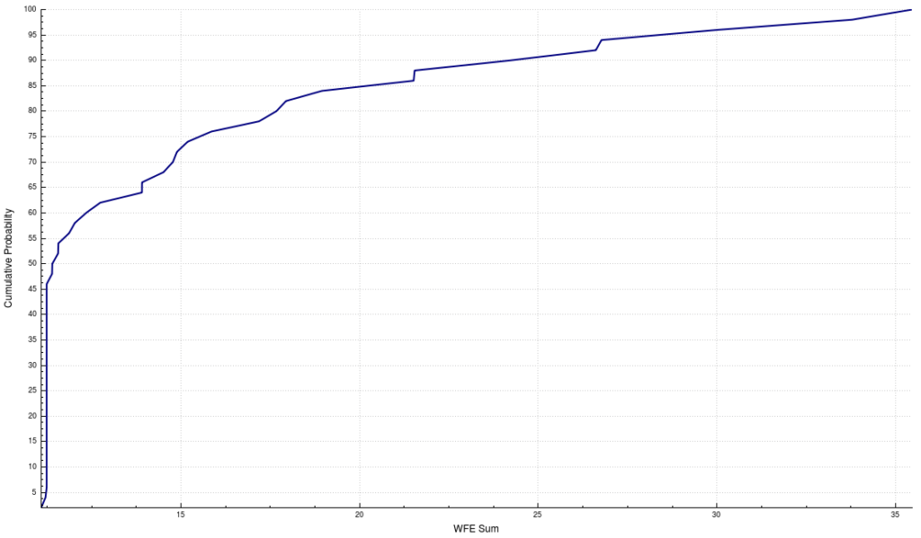 Example of a cumulative probability plot - tolerance analysis - global optimizer