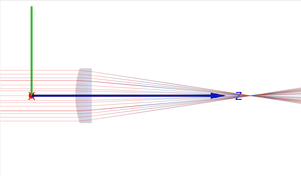 Asymmetric biconic x-axis alignment