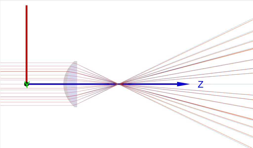 Asymmetric biconic y-axis alignment